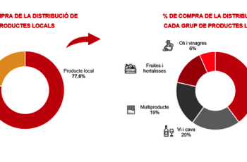 Produtos locais já são 77% das compras de distribuidores e varejistas na Catalunha