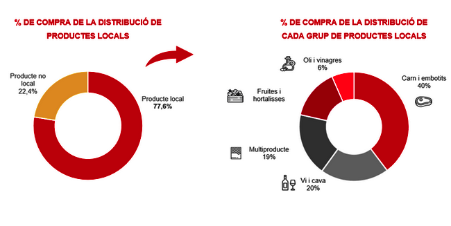 Produtos locais já são 77% das compras de distribuidores e varejistas na Catalunha